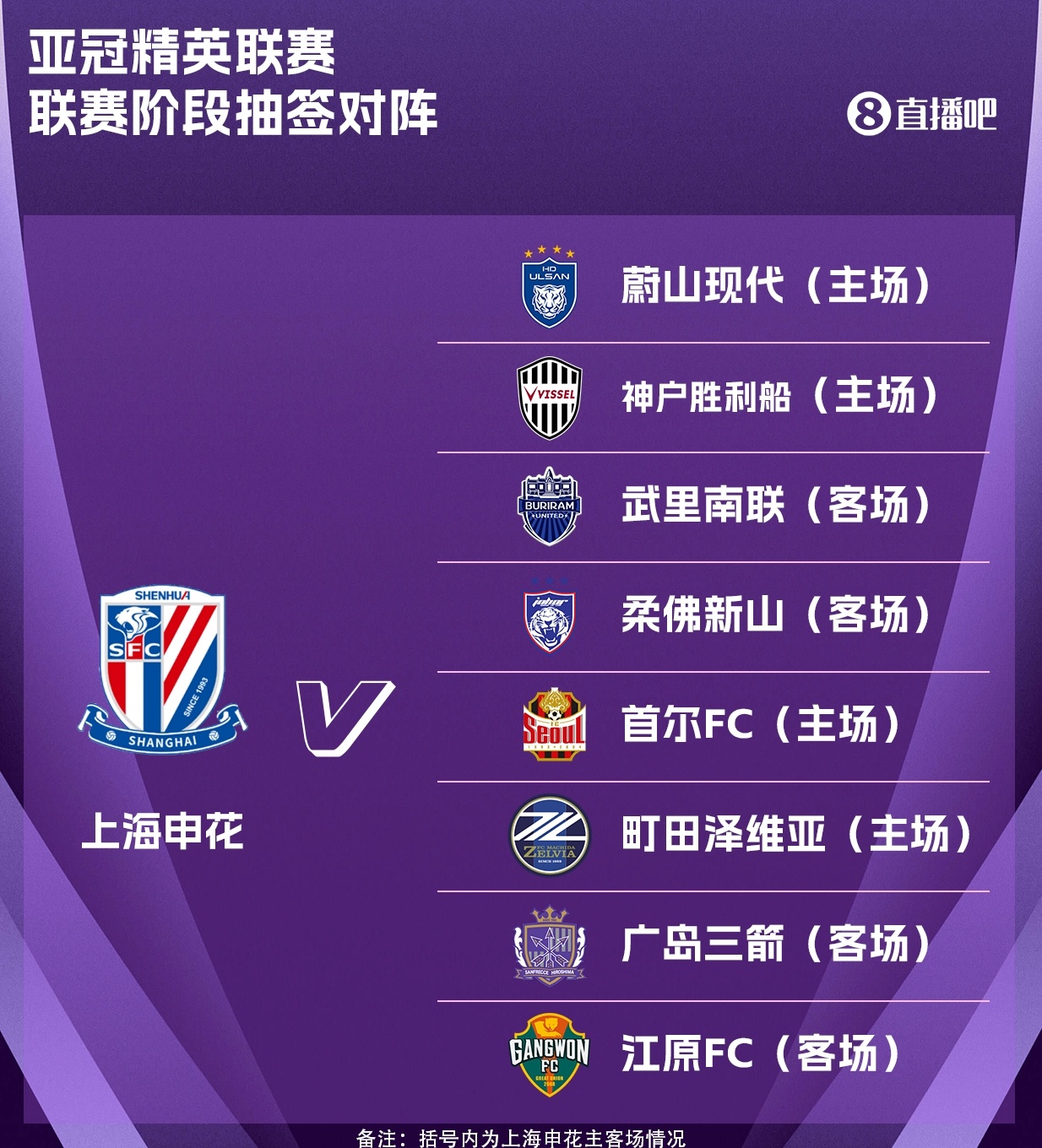 申花亞冠精英聯(lián)賽抽簽出爐：主場戰(zhàn)首爾FC，客戰(zhàn)廣島三箭、江原FC