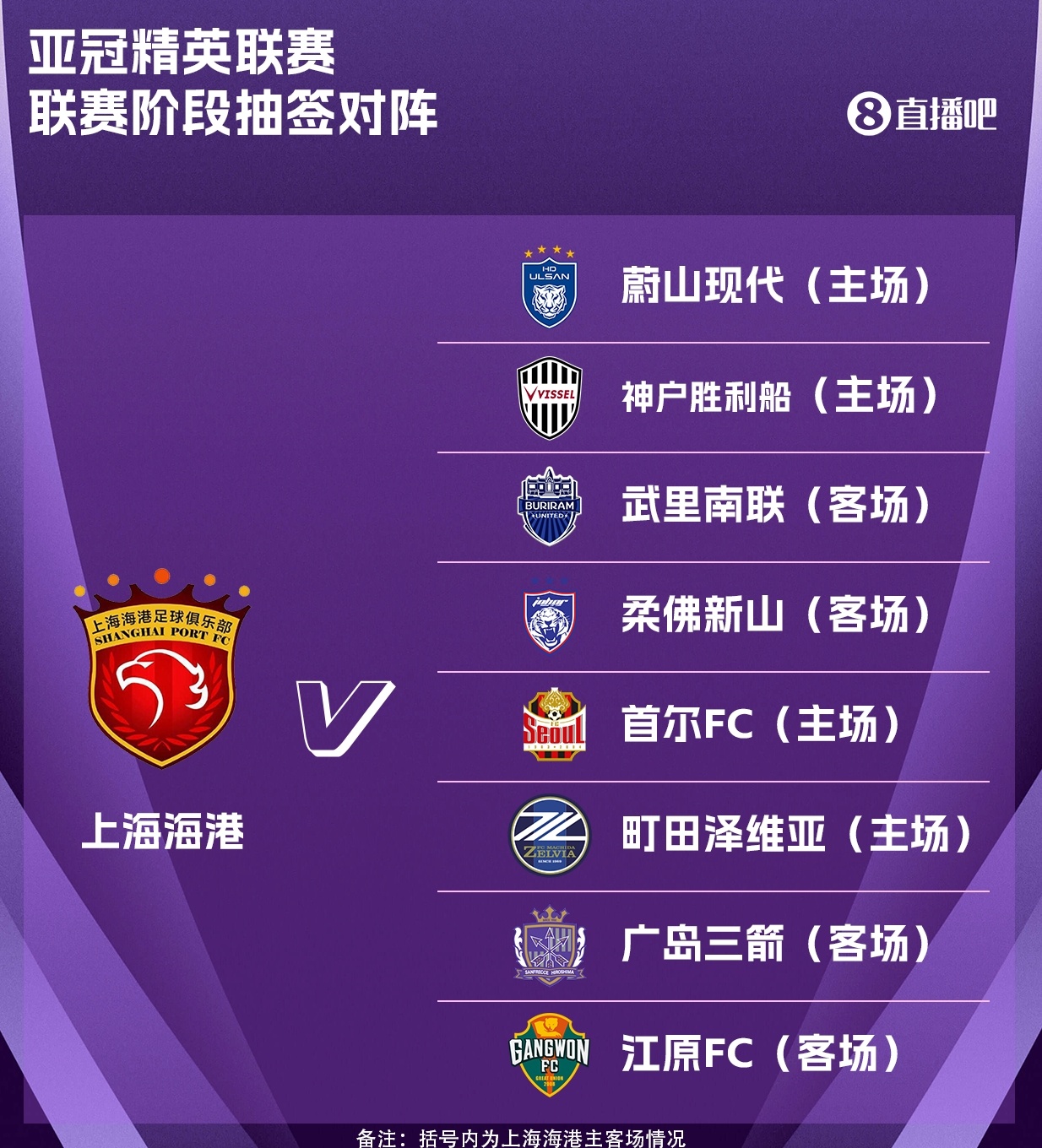 海港亞冠精英聯(lián)賽抽簽出爐：主場(chǎng)對(duì)陣神戶勝利船，客戰(zhàn)廣島三箭