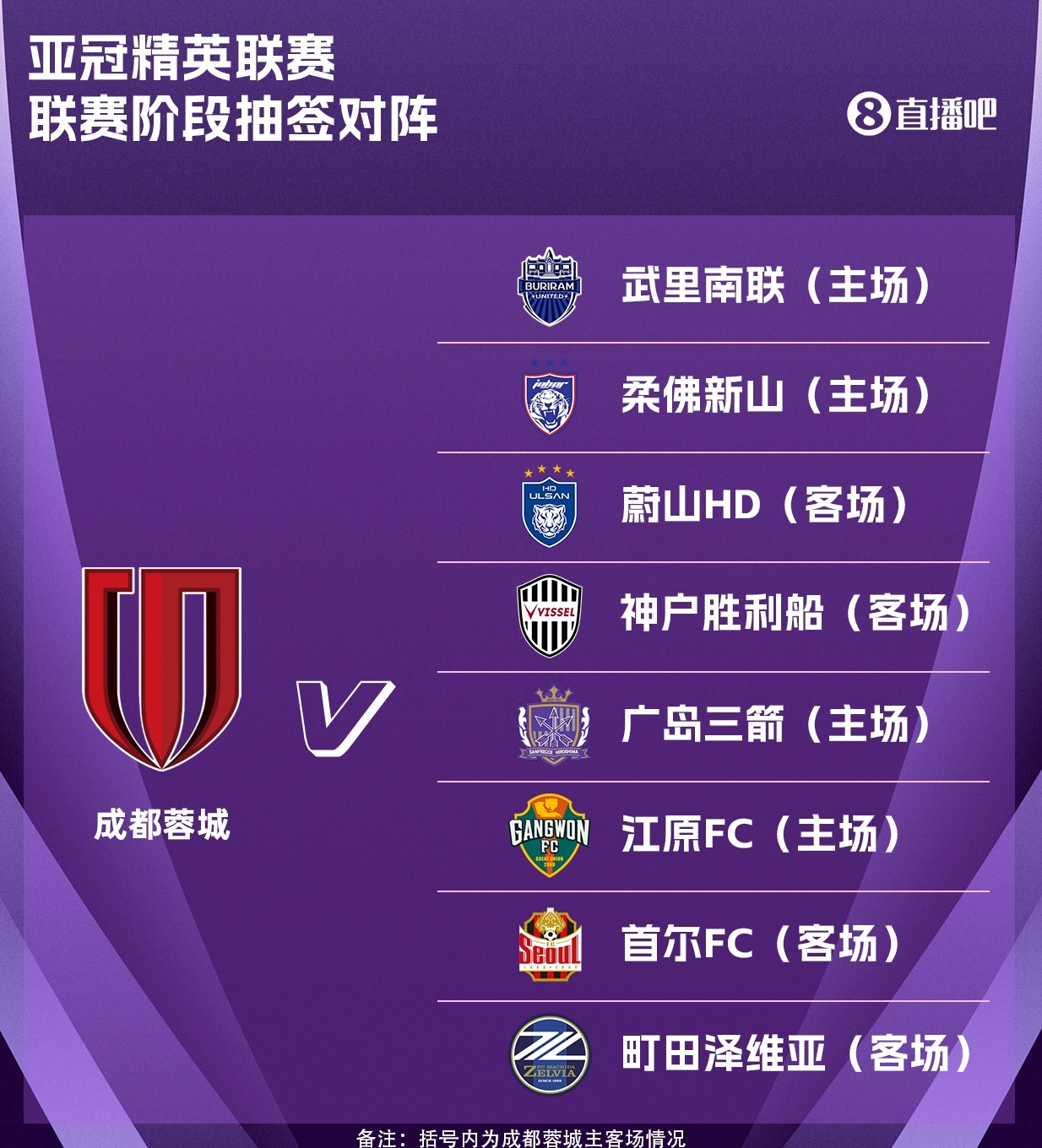 蓉城亞冠精英聯(lián)賽抽簽出爐：主場對陣廣島三箭，客戰(zhàn)首爾FC