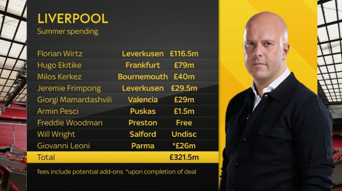 也就小花1億多??利物浦簽8人花3.2億鎊，同時賣7人收到超2億鎊