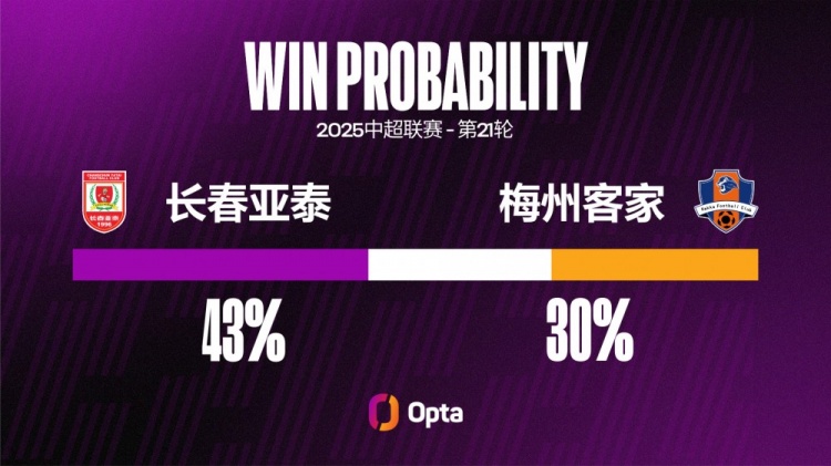 長(zhǎng)春亞泰對(duì)陣梅州客家有56%的中超進(jìn)球都是來(lái)自禁區(qū)外的射門