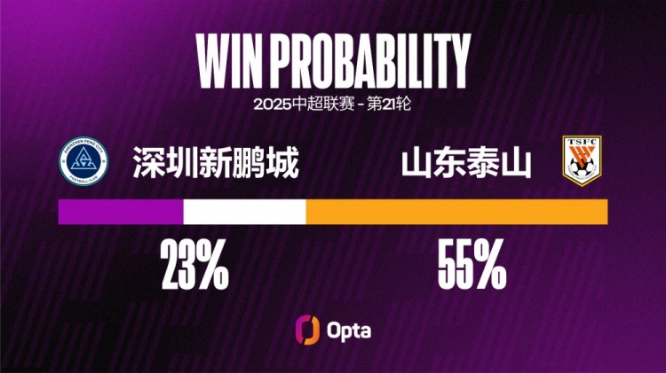 深圳新鵬城遭遇中超3連敗，他們上一次連輸4場是在3月-4月