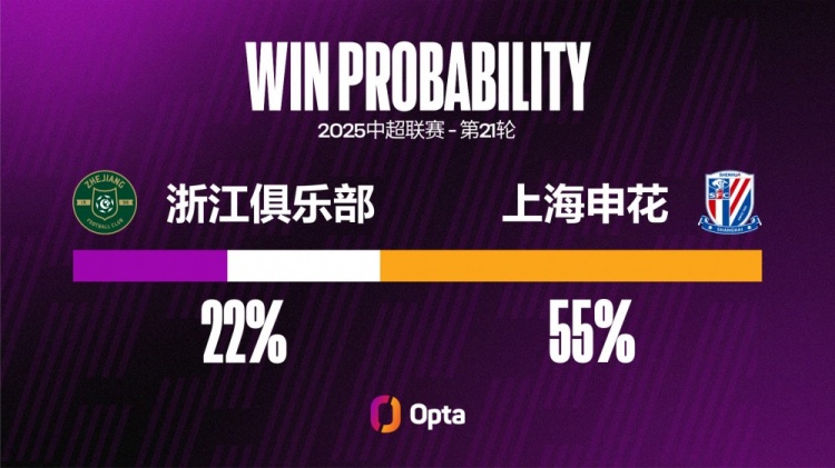 浙江近八個主場都有失球，是他們在中超并列最長主場連續(xù)失球紀(jì)錄
