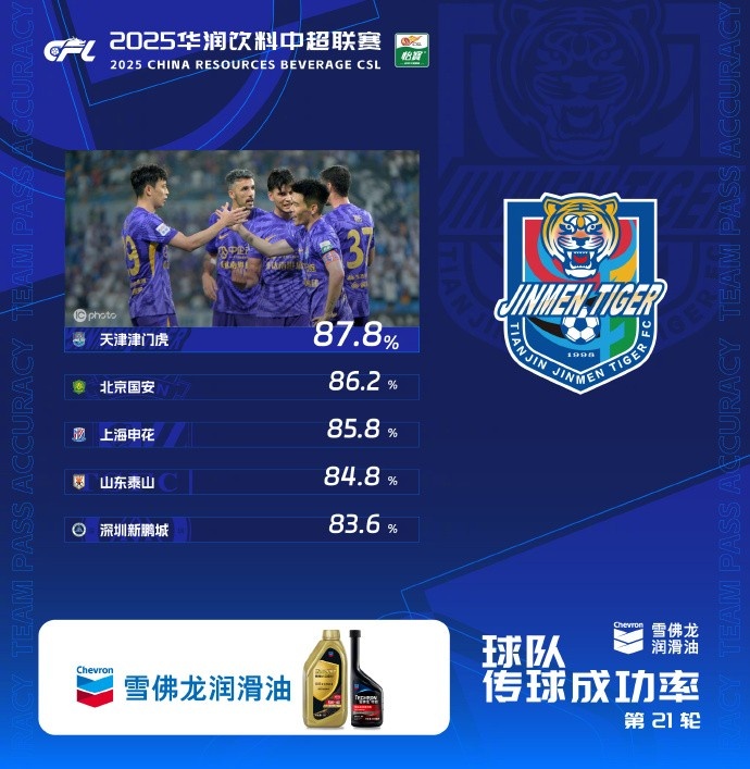 中超第21輪傳球成功率：津門虎87.8%首次登頂，國安86.2%排第二