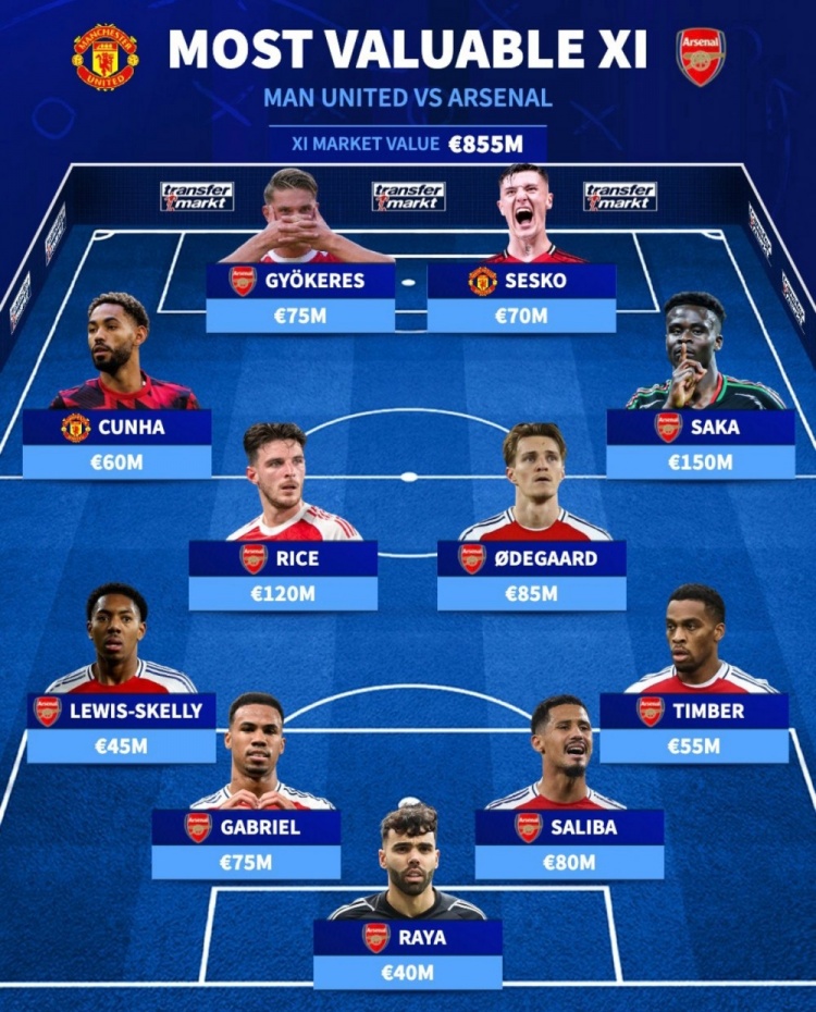 德轉(zhuǎn)列曼聯(lián)+阿森納身價(jià)最高陣：薩卡領(lǐng)銜阿森納9人，塞斯科在列