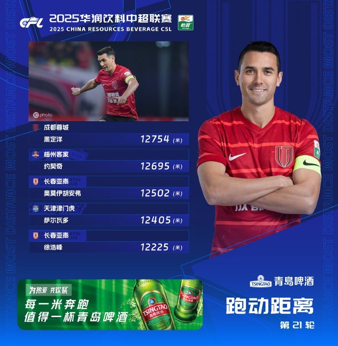 中超第21輪跑動(dòng)榜：周定洋時(shí)隔三輪再登頂，約契奇第二