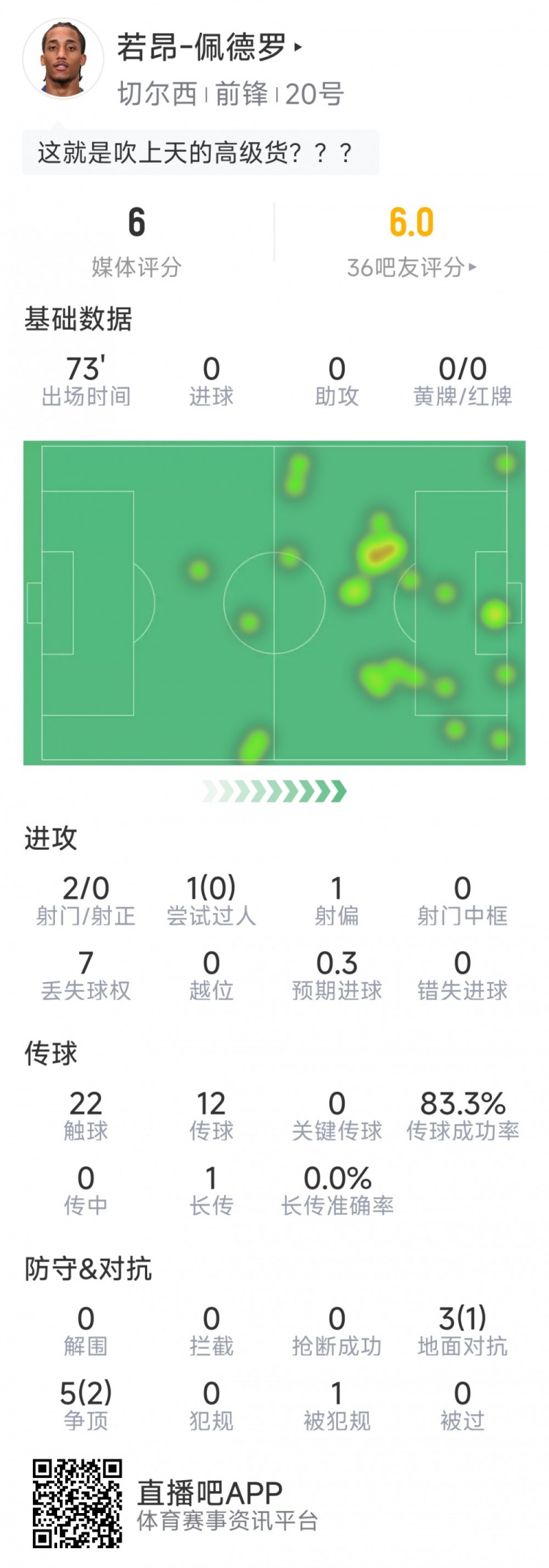 未延續(xù)狀態(tài)，若昂-佩德羅藍軍英超首秀數(shù)據(jù)：2射0正，8對抗3成功