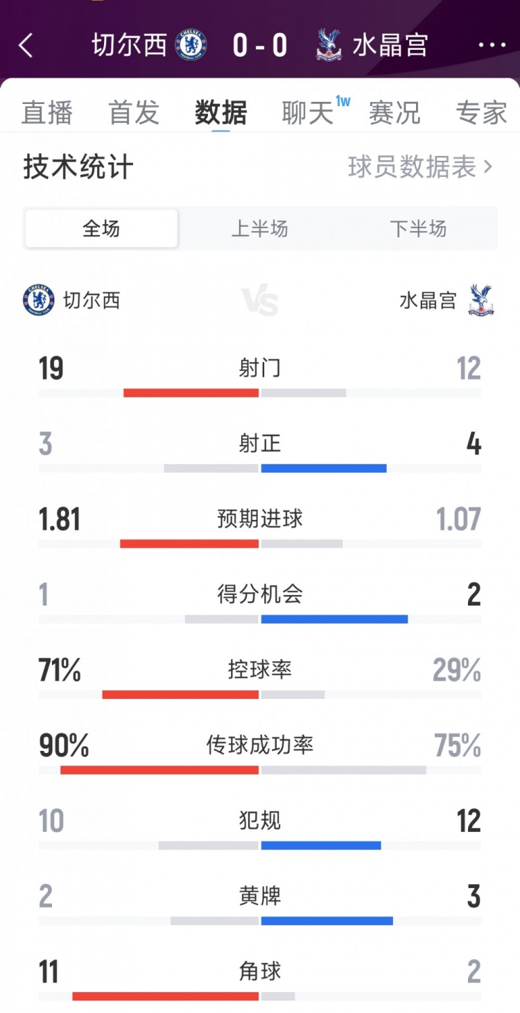 破門(mén)乏術(shù)，切爾西0-0水晶宮全場(chǎng)數(shù)據(jù)：射門(mén)19-12，射正3-4