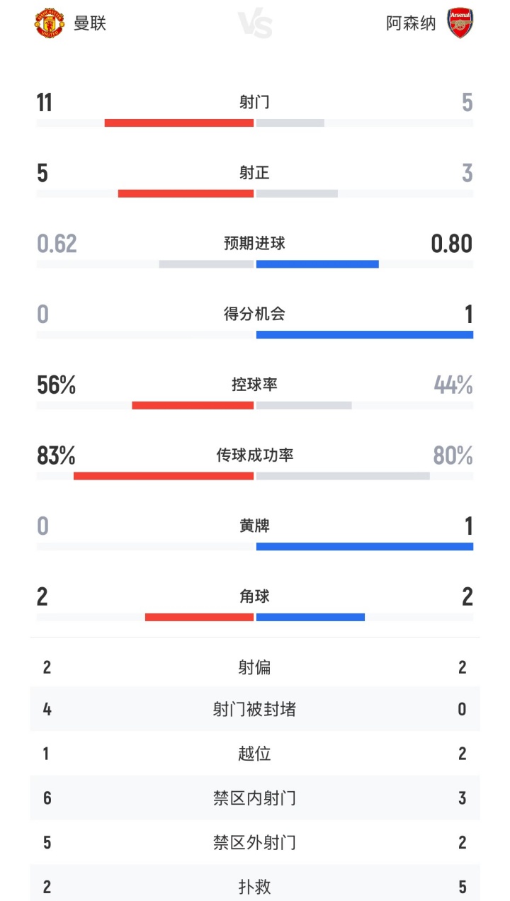 曼聯(lián)vs阿森納半場(chǎng)數(shù)據(jù)：曼聯(lián)11射5正0得分機(jī)會(huì)，阿森納5射3正