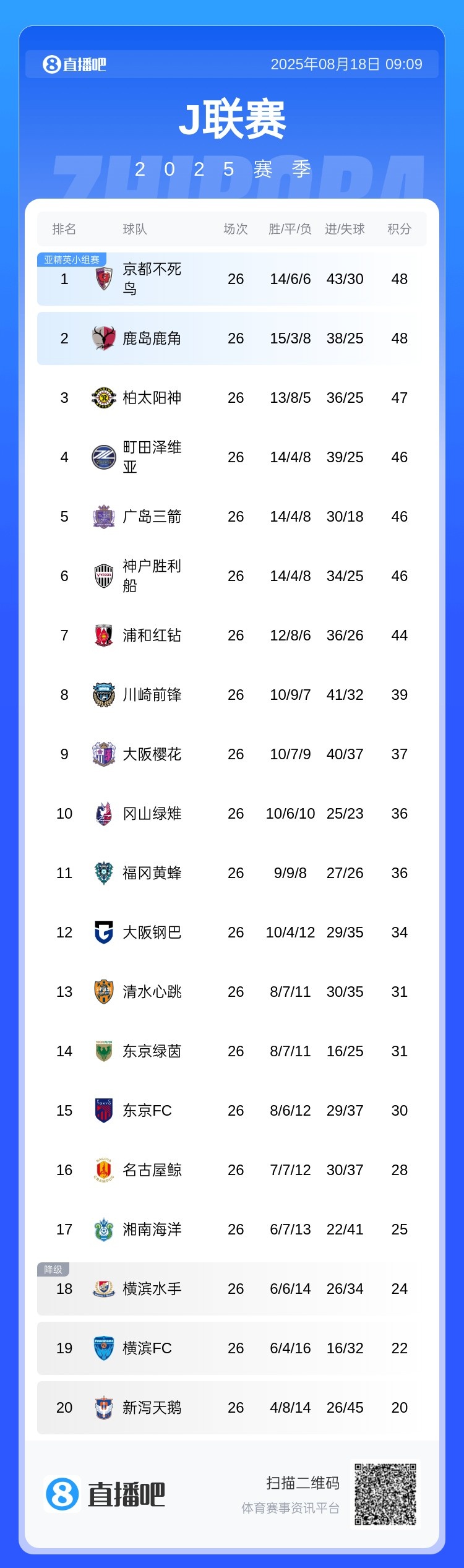 競爭激烈！J聯(lián)賽爭冠集團(tuán)多達(dá)7隊，積分差距僅4分