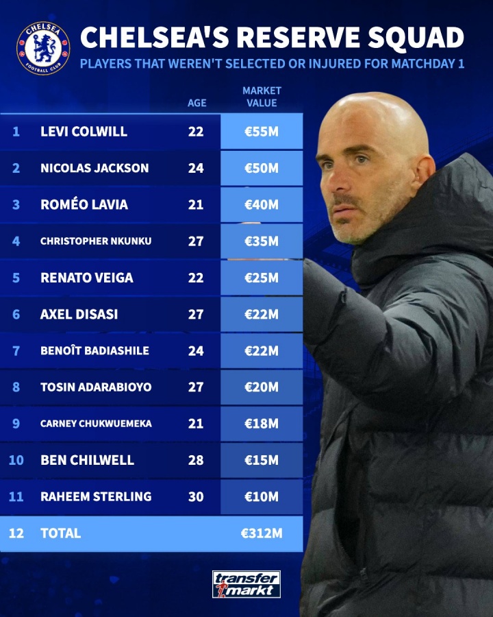 太富了！杰克遜等11將未入選切爾西首輪名單，身價合計3.12億歐