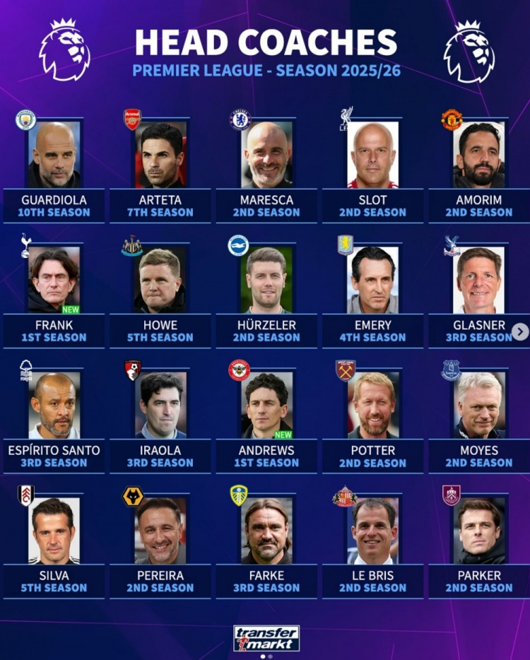 英超20支球隊(duì)主帥執(zhí)教時(shí)間：瓜帥10個賽季最多，阿爾特塔7年