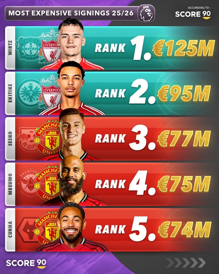 雙紅會！今夏英超TOP5引援：維爾茨1.25億歐第1 利物浦2人曼聯(lián)3人