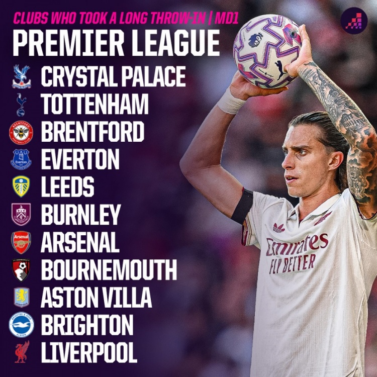 本賽季英超首輪11隊采用“手榴彈”界外球戰(zhàn)術(shù)，上賽季首輪僅4隊