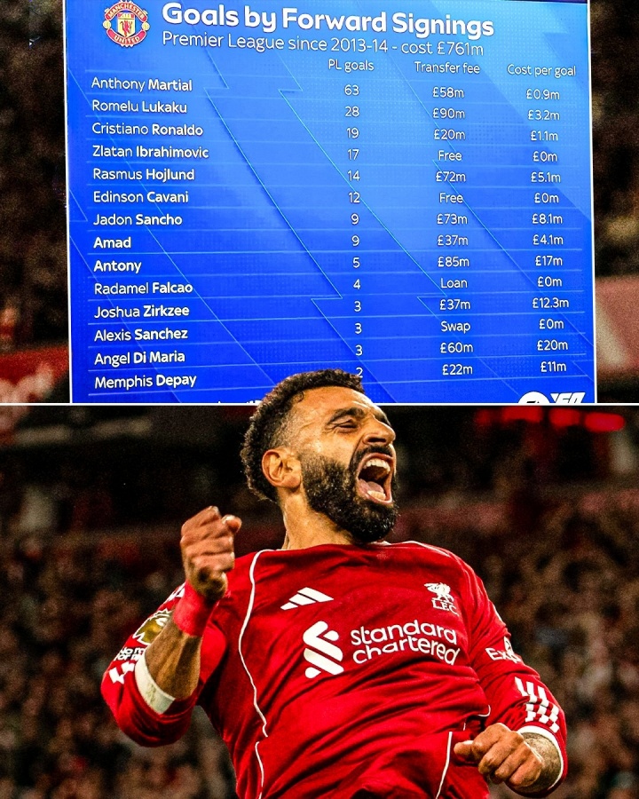 扎心…ESPN：13年至今曼聯(lián)7.6億簽14前鋒英超191球，薩拉赫187球