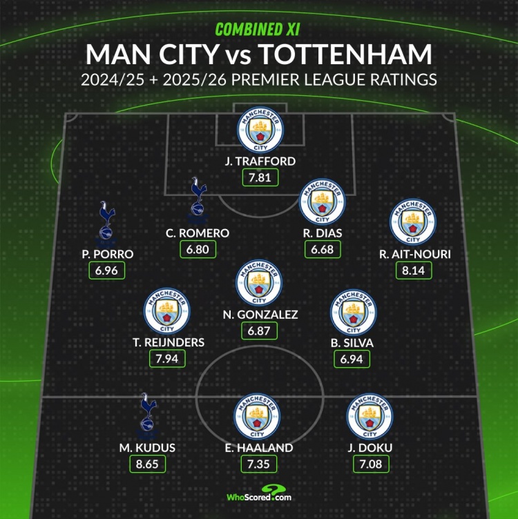 WhoScored曼城+熱刺陣容：哈蘭德、庫杜斯在列，熱刺僅3人