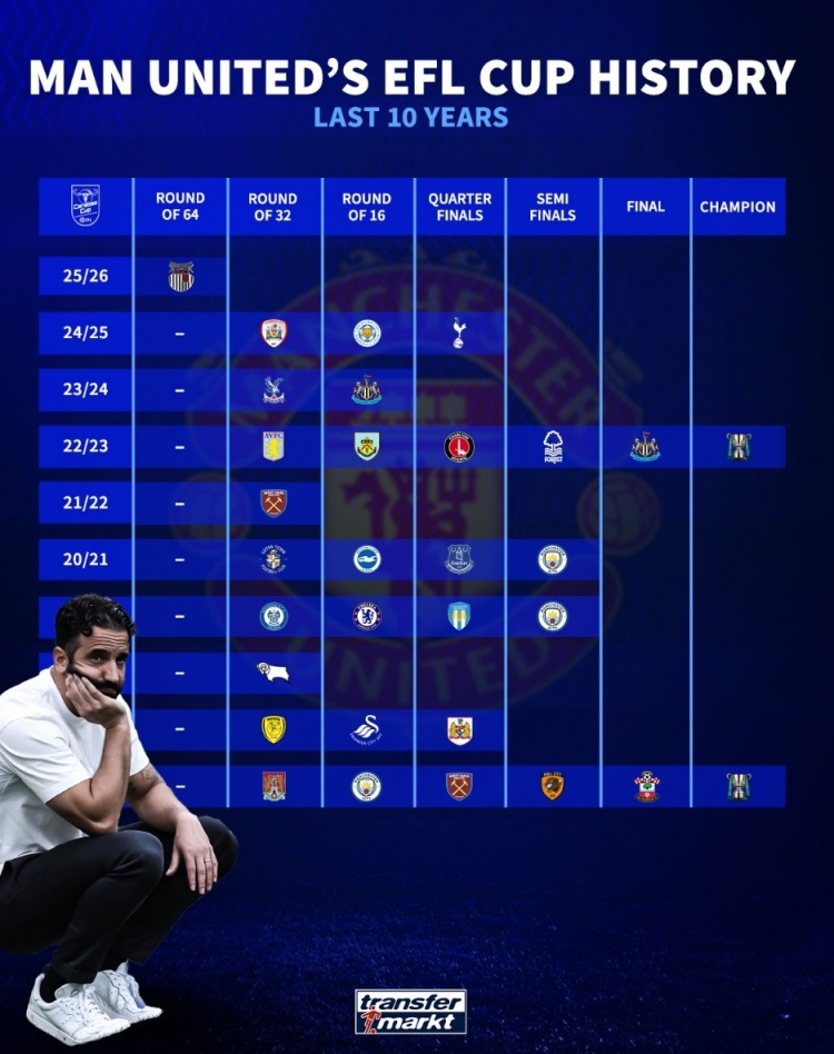 德轉(zhuǎn)盤點曼聯(lián)近10賽季聯(lián)賽杯成績：兩度奪冠，本賽季第2輪被淘汰