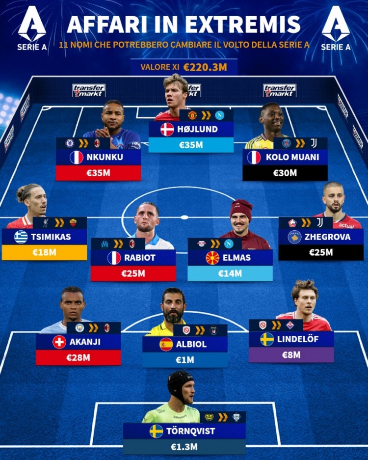 德轉(zhuǎn)列潛在加盟意甲球員：霍伊倫、恩昆庫、穆阿尼領(lǐng)銜進攻線