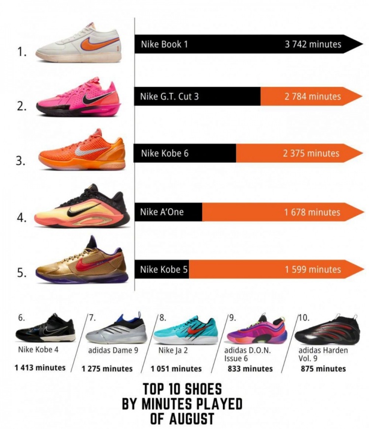 WNBA八月球鞋上腳時長排行TOP10！布克球鞋第一 科比三雙上榜