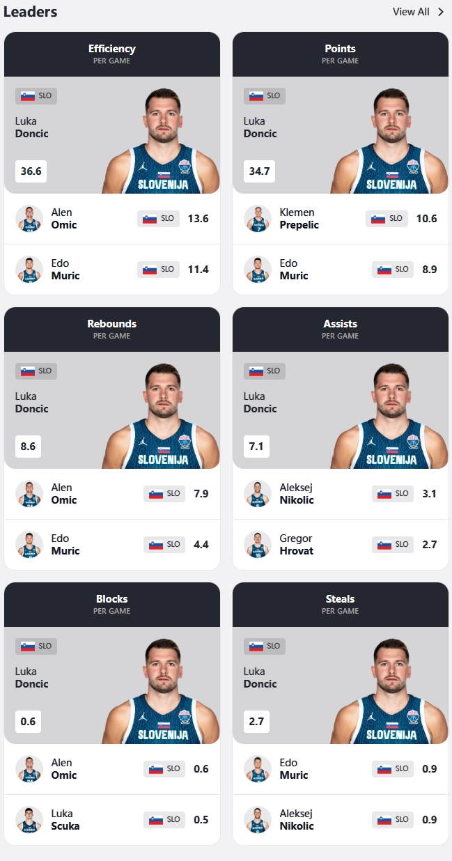 燃盡了！東契奇效率+場均得分/板/助/斷/帽六項數據皆為全隊最高