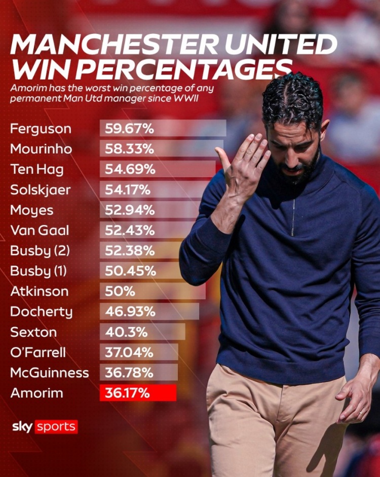 36.17%！阿莫林成二戰(zhàn)以來曼聯(lián)勝率最低的主教練