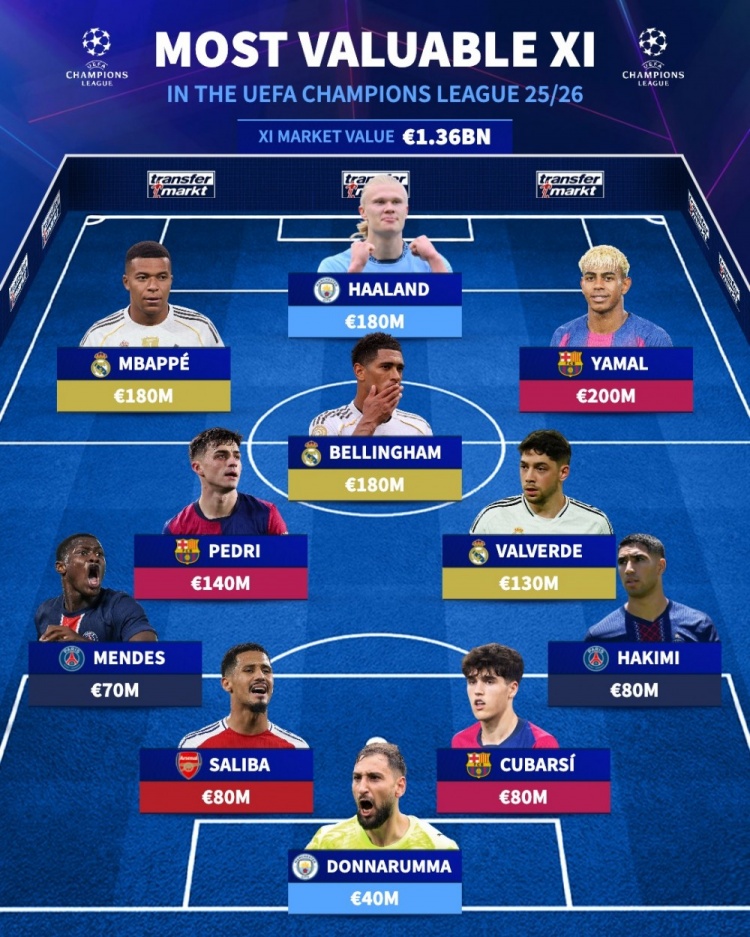 歐冠身價(jià)最高陣容：亞馬爾、姆巴佩、哈蘭德在列，總價(jià)13.6億歐