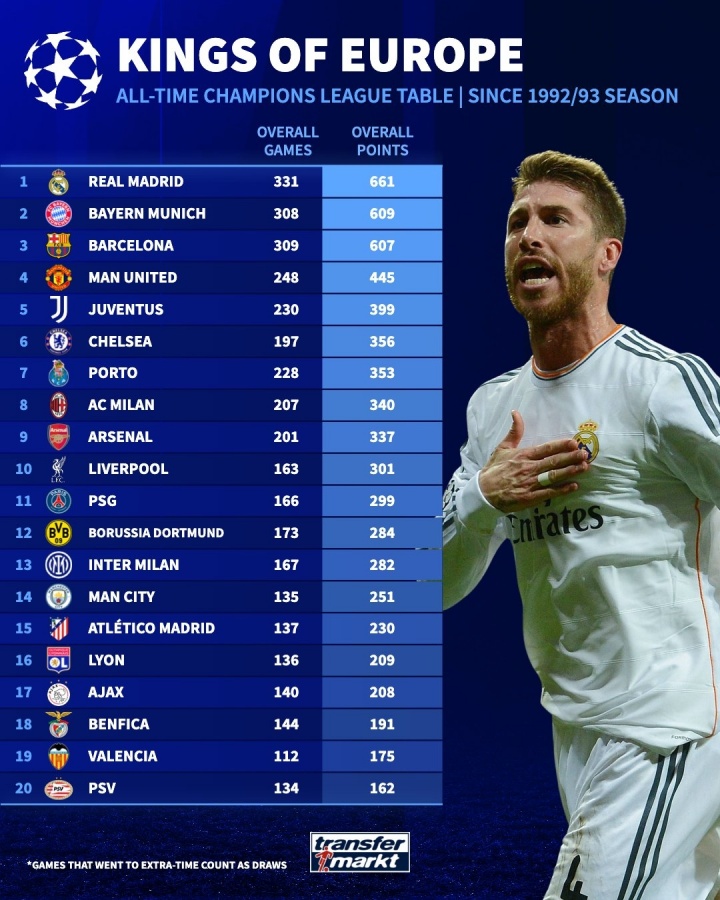 歐冠積分排行：皇仁薩前三斷層領(lǐng)先，曼聯(lián)第4，阿森納第9紅軍第10