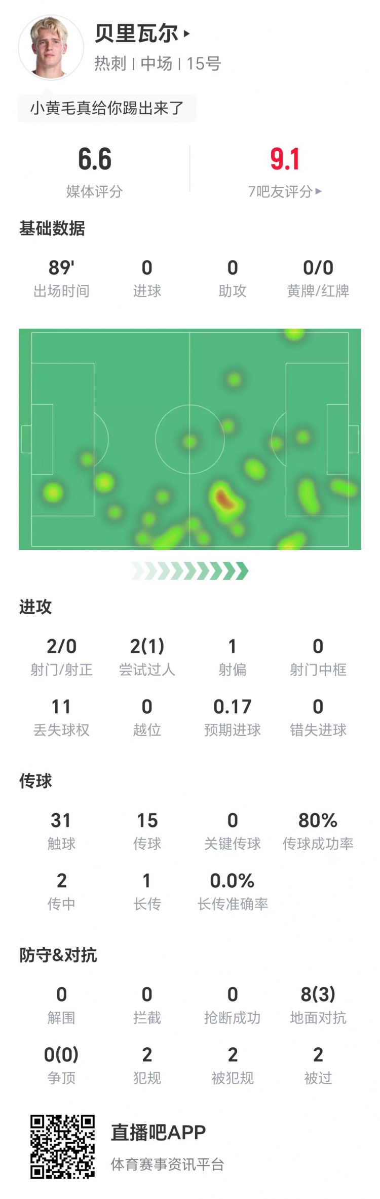造對手烏龍！貝里瓦爾數(shù)據(jù)：兩射零正，1次成功過人，獲評6.6分