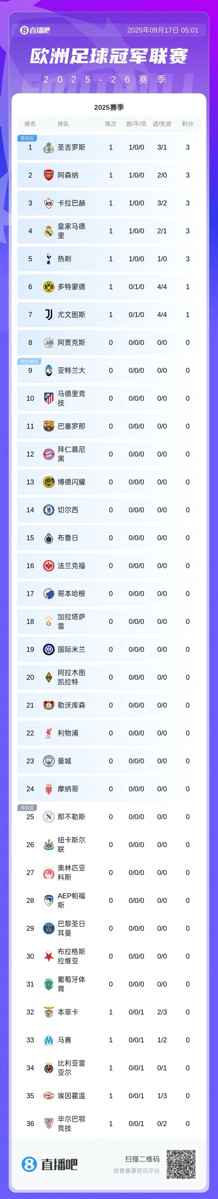 歐冠回歸！新賽季首份積分榜：圣吉羅斯領跑！皇馬槍手等5隊取勝