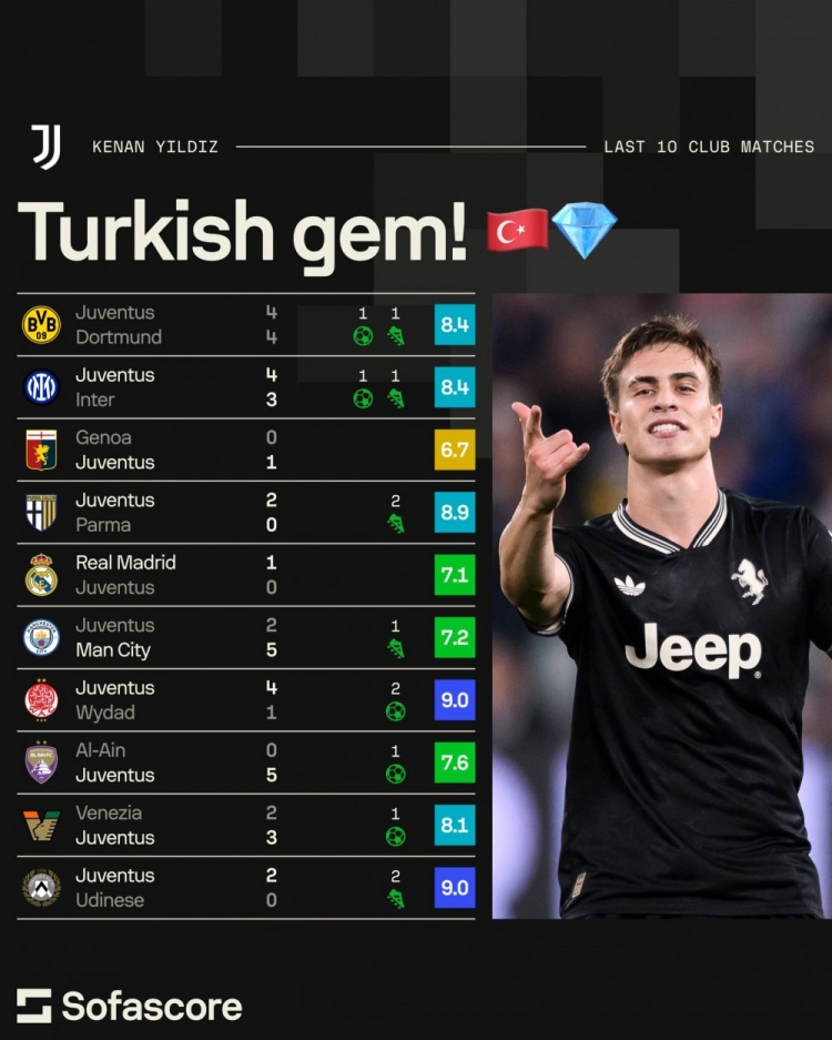 停不下來！20歲伊爾迪茲各項(xiàng)賽事近10場為尤文貢獻(xiàn)6球7助攻