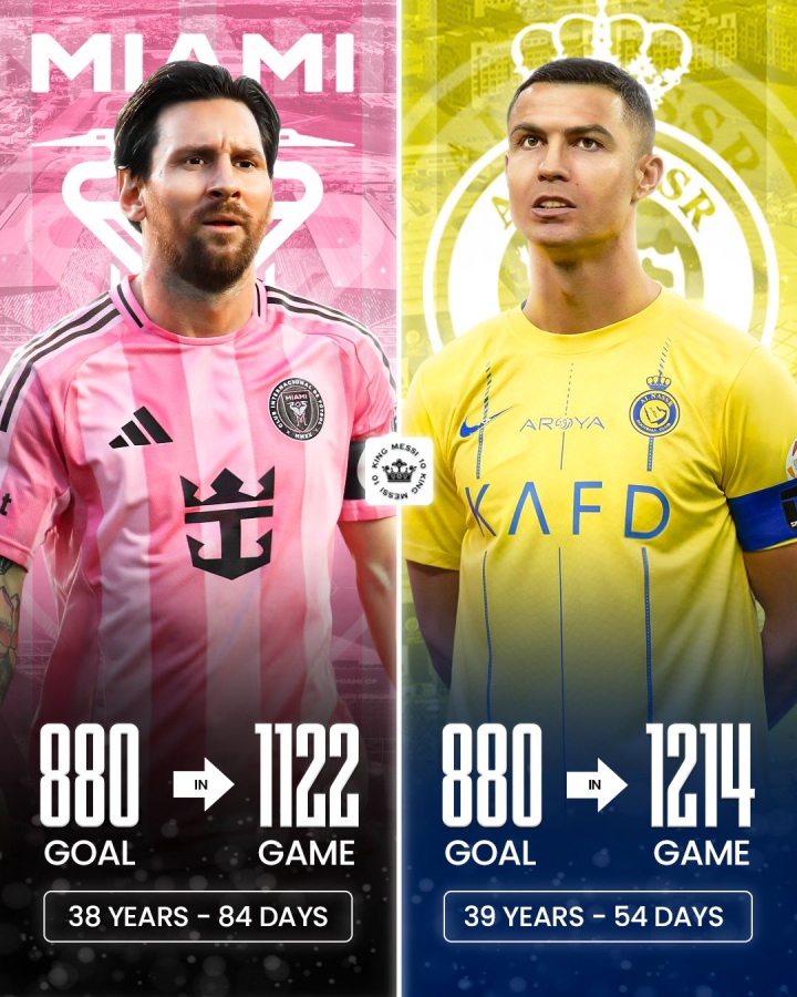 歷史最快、最年輕達成！38歲梅西1122場攻入880球，比C羅快92場