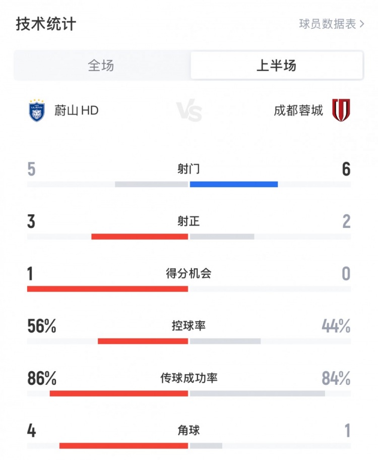 蓉城vs蔚山HD半場數(shù)據(jù)：蓉城6射2正1進球，控球率44%，1次角球