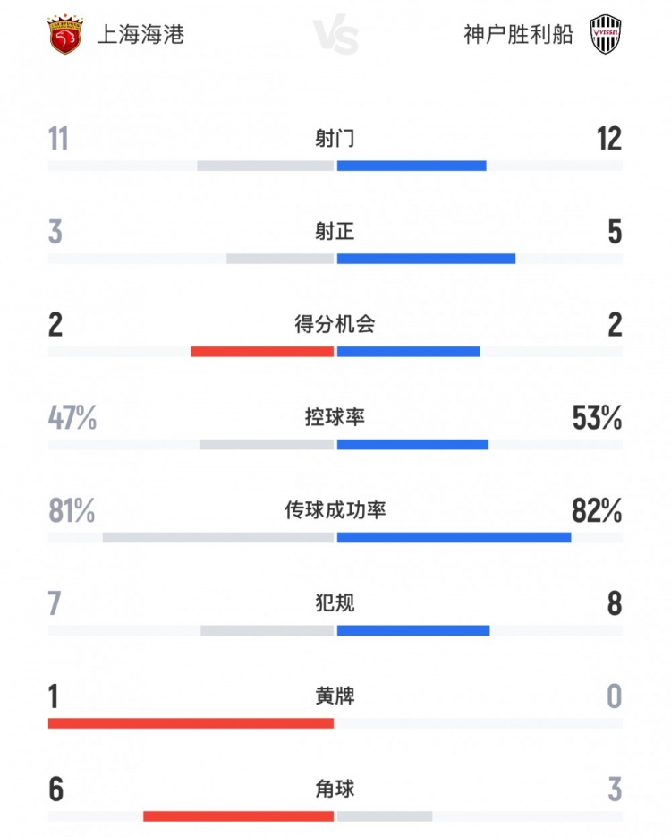 海港vs神戶全場(chǎng)數(shù)據(jù)：射門11-12，射正3-5，控球率47%-53%
