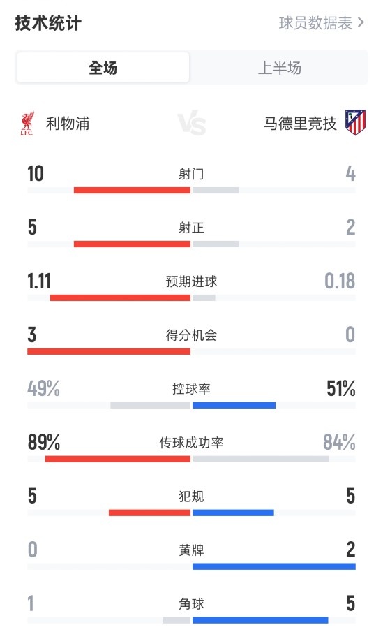 利物浦半場2-1馬競數(shù)據(jù)：射門10-4，射正5-2，控球率49%-51%
