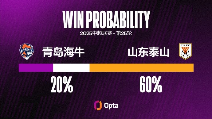 山東泰山七月以來進21球聯(lián)賽最多 同期青島海牛6粒失球并列第二少
