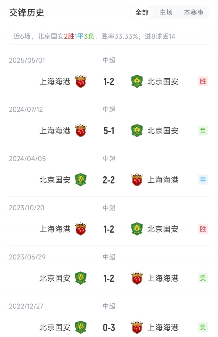 國安vs海港：4外援PK5外援，塞鳥先發(fā)國安繼續(xù)三中衛(wèi)，蔣光太出戰(zhàn)