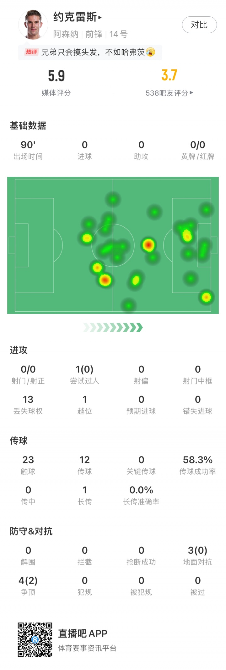 大中鋒啞火！約克雷斯對(duì)曼城僅23次觸球，0射門0過人全隊(duì)評(píng)分最低