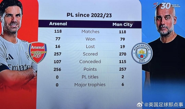 2022/23賽季以來，阿爾特塔在英超只比瓜帥少拿1分，但冠軍0-6