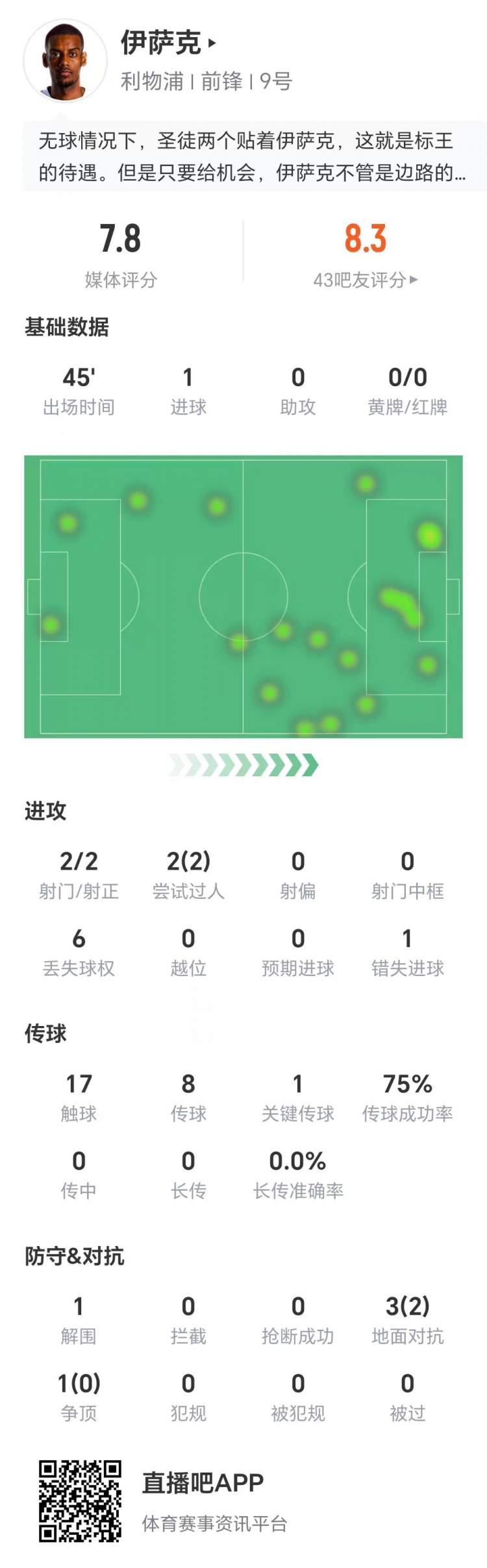 伊薩克數(shù)據(jù)：兩射兩正打進(jìn)1球，兩次過人全部成功，1次關(guān)鍵傳球