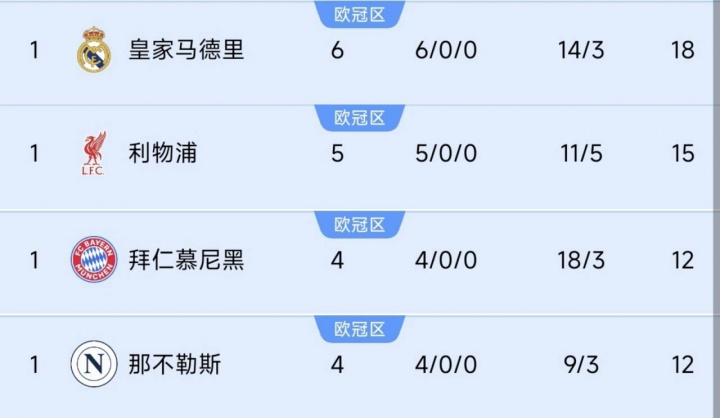巴黎掉隊(duì)！前四聯(lián)賽榜首隊(duì)仍全勝：皇馬6連利物浦5連，德意均4連