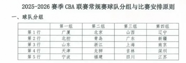 東方體育日報：新賽季CBA，上海男籃陷“死亡之組”？