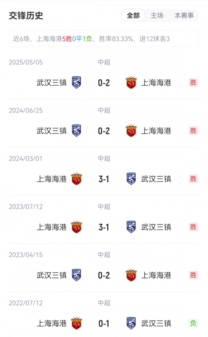 海港vs三鎮(zhèn)首發(fā)：5外援PK4外援！萊昂納多、梅倫多先發(fā)，紹爾登場(chǎng)