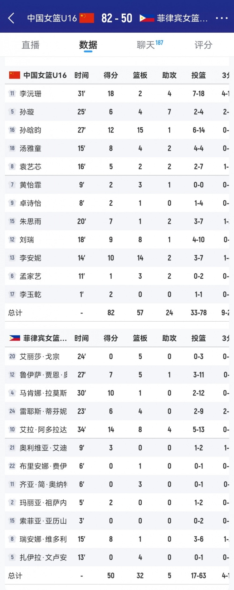 優(yōu)勢(shì)巨大！中國(guó)女籃U16籃板數(shù)以57-32凈勝菲律賓隊(duì)25個(gè)