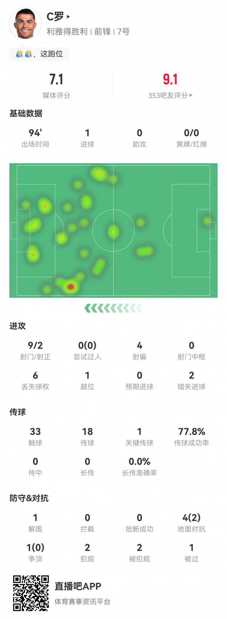 C羅數(shù)據(jù)：9射2正1粒進球，2次錯失進球，1次關(guān)鍵傳球，評分7.1