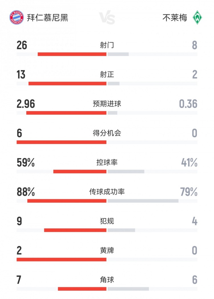 全面碾壓！拜仁4-0不萊梅數(shù)據(jù)：射門26-8射正13-2得分機會6-0