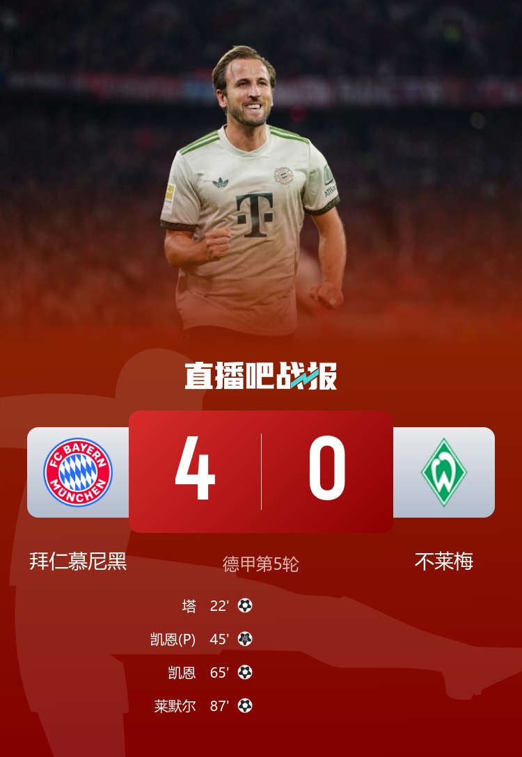 五連勝領(lǐng)跑！拜仁4-0不萊梅 凱恩雙響+拜仁百球破紀錄塔首球