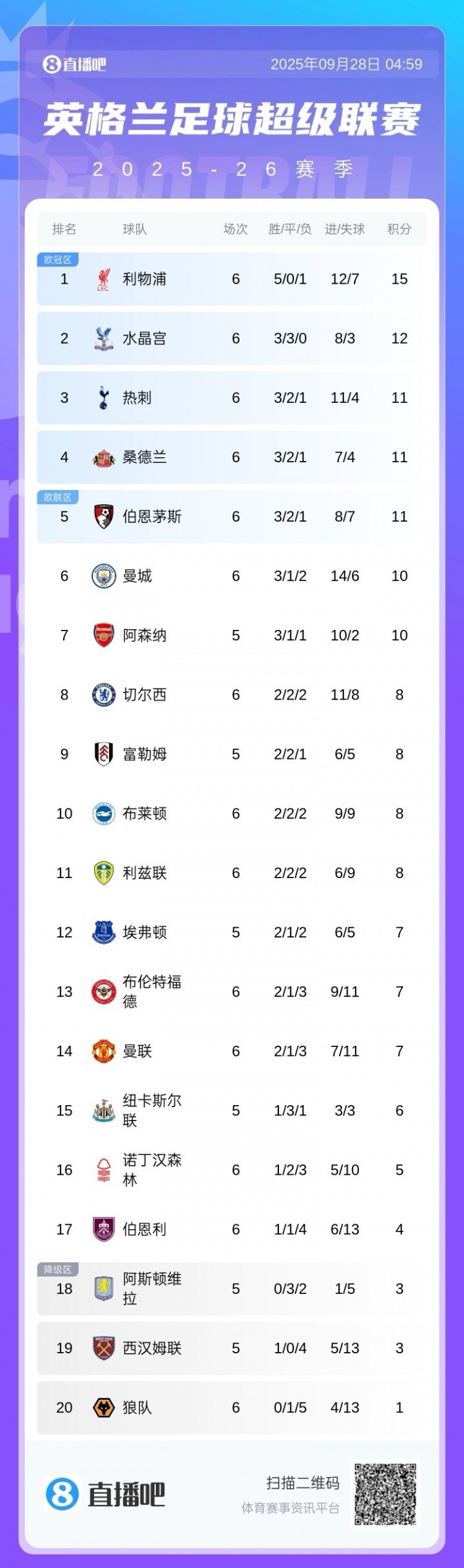 前5僅2支BIG6！英超積分榜：紅軍3分領跑 熱刺仍第3 桑德蘭第4