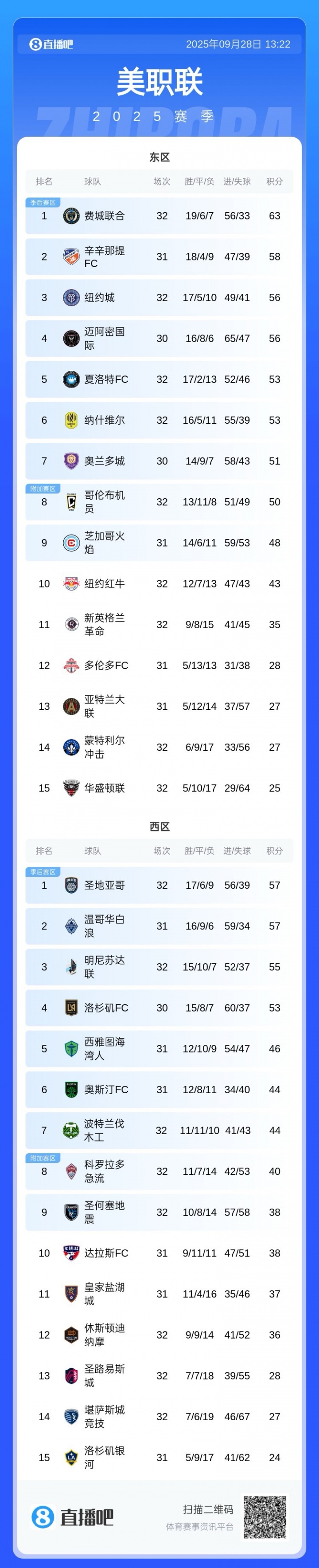 邁阿密失去爭冠主動權(quán)！邁阿密還剩4場未踢，費城聯(lián)2場全勝即奪冠
