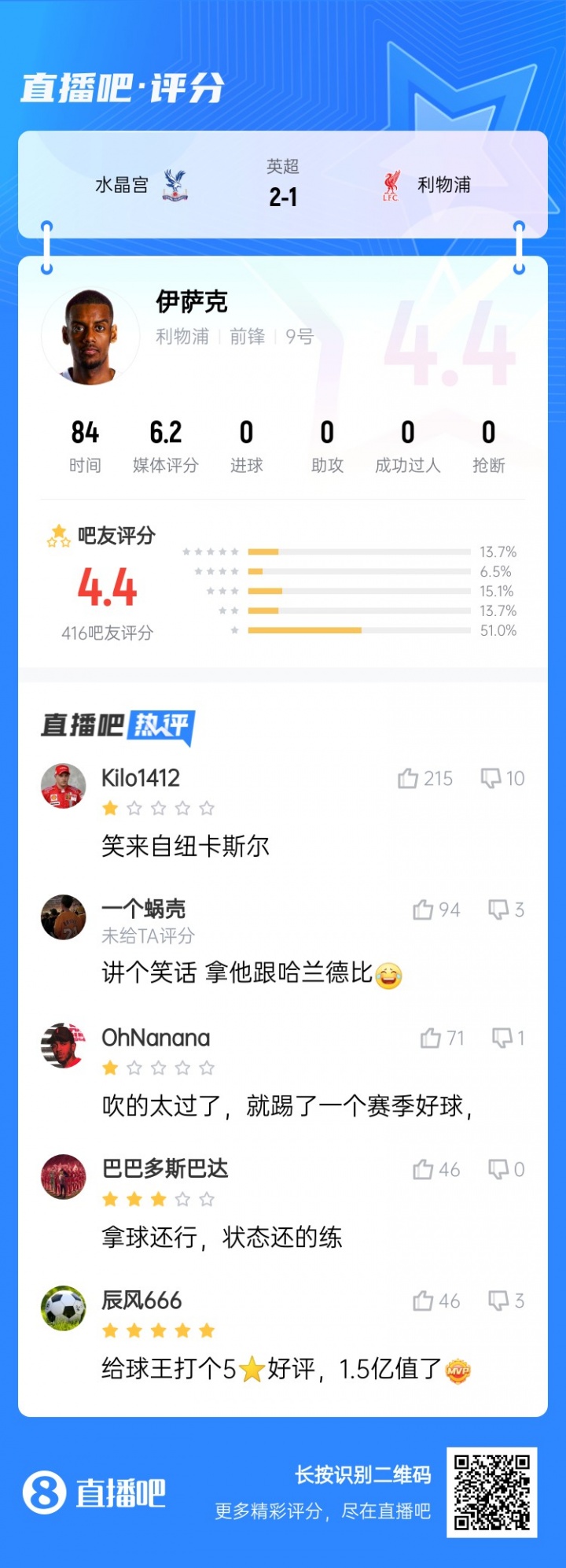 笑來(lái)自紐卡斯?fàn)?..標(biāo)王伊薩克被球迷打4.4低分：拿他和哈蘭德比？