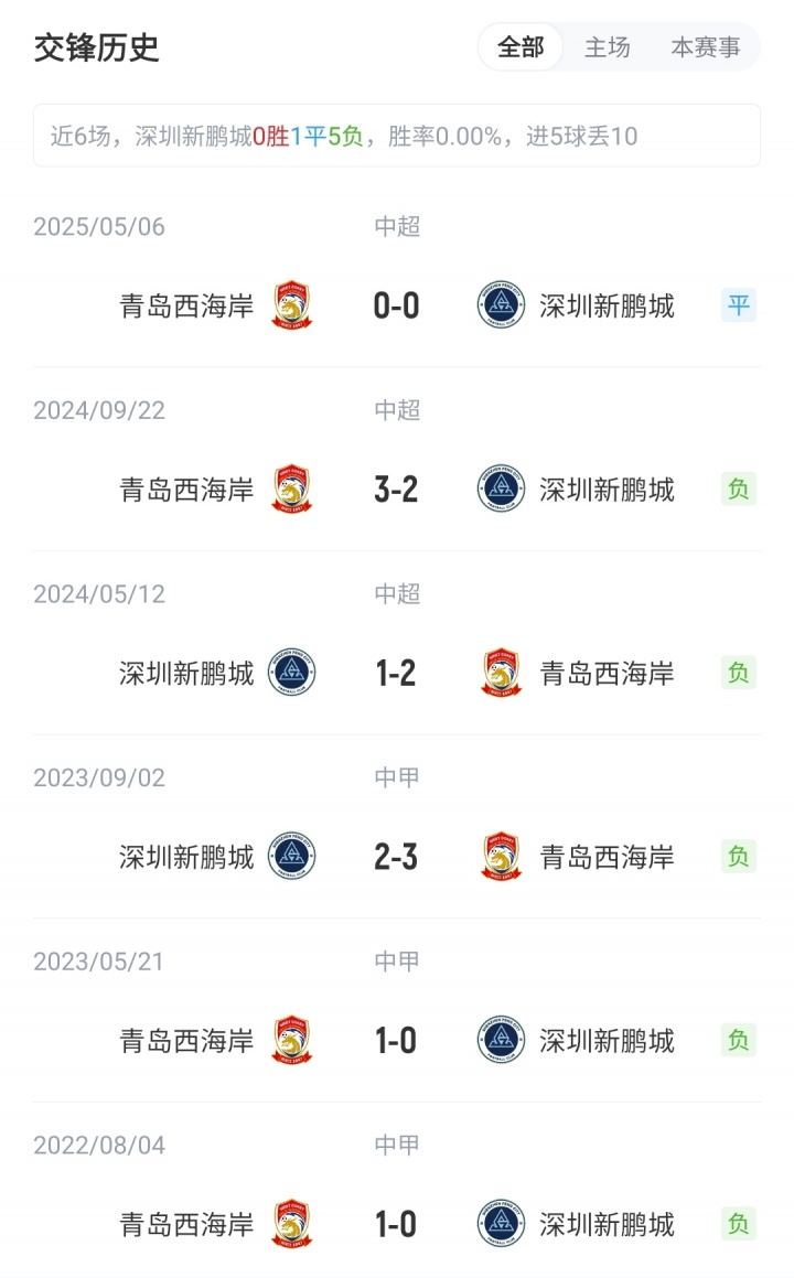 新鵬城vs西海岸首發(fā)：3外援PK5外援！拜合拉木先發(fā)，徐彬替補(bǔ)